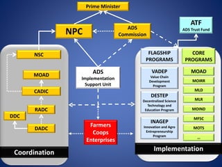 ADS
Commission
MOAD
MOIRR
MLD
MLR
MFSC
Prime Minister
NPC
NSC
CADIC
RADC
DADC
MOAD
ADS
Implementation
Support Unit
DDC
MOTS
MOIND
…
VADEP
Value Chain
Development
Program
DESTEP
Decentralized Science
Technology and
Education Program
INAGEP
Innovation and Agro
Entrepreneurship
Program
CORE
PROGRAMS
FLAGSHIP
PROGRAMS
Coordination
Implementation
Farmers
Coops
Enterprises
ATF
ADS Trust Fund
 