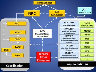 ADS
Commission
MOAD
MOIRR
MLD
MLR
MFSC
Prime Minister
NPC
NSC
CADIC
RADC
DADC
MOAD
ADS
Implementation
Support Unit
DDC
MOTS
MOIND
…
VADEP
Value Chain Development
Program
DESTEP
Decentralized Science
Technology and Education
Program
INAGEP
Innovation and Agro
Entrepreneurship Program
CORE
PROGRAMS
FLAGSHIP
PROGRAMS
Coordination
Implementation
Farmers
Coops
Enterprises
ATF
ADS Trust Fund
FANUSEP
Foood and Nutrition
Security Program
 