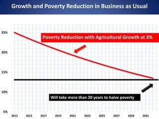 Growth and Poverty Reduction in Business as Usual
5%
10%
15%
20%
25%
2013 2015 2017 2019 2021 2023 2025 2027 2029 2031
3% Gr
Poverty Reduction with Agricultural Growth at 3%
Will take more than 20 years to halve poverty
 