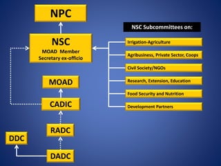 NPC
NSC
MOAD Member
Secretary ex-officio
CADIC
RADC
DADC
Irrigation-Agriculture
MOAD
DDC
Agribusiness, Private Sector, Coops
Civil Society/NGOs
Research, Extension, Education
Food Security and Nutrition
Development Partners
NSC Subcommittees on:
 