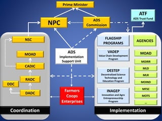 ADS
Commission
MOAD
MOIRR
MLD
MLR
MFSC
Prime Minister
NPC
NSC
CADIC
RADC
DADC
MOAD
ADS
Implementation
Support Unit
DDC
MOTS
MOIND
…
VADEP
Value Chain Development
Program
DESTEP
Decentralized Science
Technology and
Education Program
INAGEP
Innovation and Agro
Entrepreneurship
Program
AGENCIES
FLAGSHIP
PROGRAMS
Coordination Implementation
Farmers
Coops
Enterprises
ATF
ADS Trust Fund
 