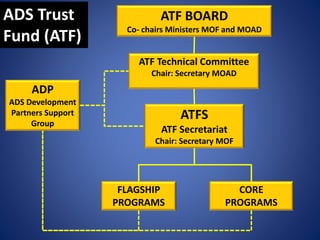 ATFS
ATF Secretariat
Chair: Secretary MOF
FLAGSHIP
PROGRAMS
ATF BOARD
Co- chairs Ministers MOF and MOAD
ADP
ADS Development
Partners Support
Group
CORE
PROGRAMS
ATF Technical Committee
Chair: Secretary MOAD
ADS Trust
Fund (ATF)
 