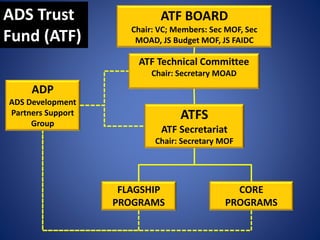 ATFS
ATF Secretariat
Chair: Secretary MOF
FLAGSHIP
PROGRAMS
ATF BOARD
Chair: VC; Members: Sec MOF, Sec
MOAD, JS Budget MOF, JS FAIDC
ADP
ADS Development
Partners Support
Group
CORE
PROGRAMS
ATF Technical Committee
Chair: Secretary MOAD
ADS Trust
Fund (ATF)
 