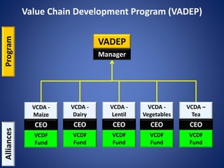 VADEP
Value Chain Development Program (VADEP)
Manager
VCDA -
Maize
ProgramAlliances
CEO
VCDF
Fund
VCDA -
Dairy
CEO
VCDF
Fund
VCDA -
Lentil
CEO
VCDF
Fund
VCDA -
Vegetables
CEO
VCDF
Fund
VCDA –
Tea
CEO
VCDF
Fund
 