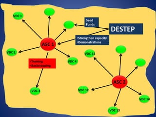 VDC 1
VDC 4
VDC 3
VDC 2
ASC 1
•Training
•Backstopping
DESTEP
Seed
Funds
•Strengthen capacity
•Demonstrations
ASC 2
VDC 11
VDC 14
VDC 13
VDC 12
 