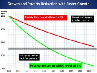 Growth and Poverty Reduction with Faster Growth
5%
10%
15%
20%
25%
2013 2015 2017 2019 2021 2023 2025 2027 2029 2031
Poverty Reduction with Growth at 3%
Poverty Reduction with Growth at 5%
Less than 10 years
to halve poverty
More than 20 years
to halve poverty
Poverty
Rate
 