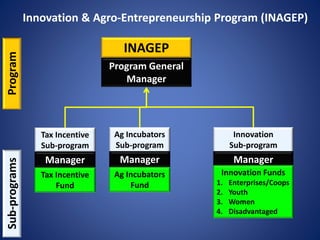INAGEP
Innovation & Agro-Entrepreneurship Program (INAGEP)
Program General
Manager
Tax Incentive
Sub-program
ProgramSub-programs
Manager
Tax Incentive
Fund
Ag Incubators
Sub-program
Manager
Ag Incubators
Fund
Innovation
Sub-program
Manager
Innovation Funds
1. Enterprises/Coops
2. Youth
3. Women
4. Disadvantaged
 