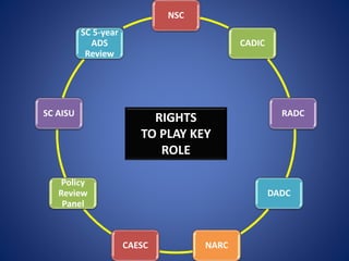 NSC
CADIC
RADC
DADC
NARCCAESC
Policy
Review
Panel
SC AISU
SC 5-year
ADS
Review
RIGHTS
TO PLAY KEY
ROLE
 