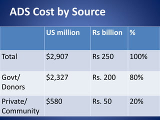 ADS Cost by Source
US million Rs billion %
Total $2,907 Rs 250 100%
Govt/
Donors
$2,327 Rs. 200 80%
Private/
Community
$580 Rs. 50 20%
 