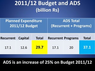2011/12 Budget and ADS
(billion Rs)
Planned Expenditure
2011/12 Budget
ADS Total
(Recurrent + Programs)
Recurrent Capital Total Recurrent Programs Total
17.1 12.6 29.7 17.1 20 37.1
ADS is an increase of 25% on Budget 2011/12
 