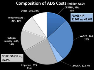 DESTEP , 380,
13%
VADEP , 765,
26%
INGEP , 122, 4%Irrigation , 675,
23%
Fertilizer
subsidy , 400,
14%
Infrastructure ,
284, 10%
Other , 280, 10%
Composition of ADS Costs (million USD)
FLAGSHIP,
$1267 m, 43.6%
CORE, $1639 m,
56.4%
 