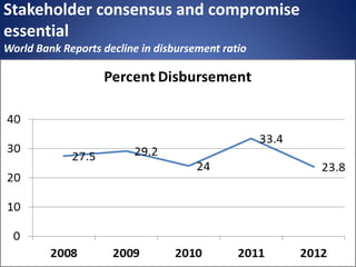 Stakeholder consensus and compromise
essential
World Bank Reports decline in disbursement ratio
 