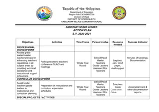 Republic of the Philippines
Department of Education
Region IVA-CALABARZON
Division of Rizal
DISTRICT OF RODRIGUEZ II
KASIGLAHAN VILLAGE ELEMENTARY SCHOOL
ASSISTANT GRADE LEADER
ACTION PLAN
S.Y. 2020-2021
Objectives Activities Time Frame Person Involve Resource
Needed
Success Indicator
PROFESSIONAL
DEVELOPMENT
Assists grade
leader/master
teacher/principal in
enhancing teachers’
capabilities in all
subject areas by
providing technical
assistance and
instructional support
to teachers.
Participate/attend teachers’
conference /SLAC/ and
meetings
Whole Year
Round
School Head
Master
Teachers
Grade Leaders
Assistant GLs
Teachers
Logbook,
pen, bond
paper,
marking pen
Minutes of Meetings,
Documentation
CURRICULUM DEVELOPMENT
Assist kinder
teachers grade
leaders in
Instructional and
curriculum planning
Preparation of Instructional and
curriculum supervision
schedules
Whole Year
Round
School Head
Master
Teachers
Grade Leaders
Assistant GLs
Teachers
Teachers
Guide
Curriculum
Guide
Accomplishment &
other documentation
reports
SPECIAL PROJECT/S / ACTIVITIES
 