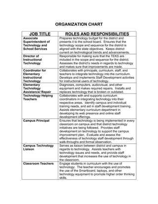 ORGANIZATION CHART

    JOB TITLE             ROLES AND RESPONSIBILITIES
Associate             Prepares technology budget for the district and
Superintendent of     presents it to the school board. Ensures that the
Technology and        technology scope and sequence for the district is
School Services       aligned with the state objectives. Keeps district
                      current on technological trends and advancements.
Director of           Responsible for making sure that the TEKS are
Instructional         included in the scope and sequence for the district.
Technology            Assesses the district’s needs in regards to technology
                      and makes sure that improvements are made.
Coordinator for       Collaborates with principals, curriculum, staff, and
Elementary            teachers to integrate technology into the curriculum.
Instructional         Develops and implements Staff Development activities
Technology            for instructional users of technology.
Elementary            Diagnoses, computers, audiovisual, and other
Technology            equipment and makes required repairs. Installs and
Assistance/ Repair    replaces technology that is broken or outdated.
Technology Helping    Collaborates with and supports curriculum
Teachers              coordinators in integrating technology into their
                      respective areas. Identify campus and individual
                      training needs, and aid in staff development training.
                      Assists elementary curriculum department in
                      developing its web presence and online staff
                      development offerings.
Campus Principal      Ensures that technology is being implemented in every
                      classroom on campus and that district technology
                      initiatives are being followed. Provides staff
                      development on technology to support the campus
                      improvement plan. Evaluate and assess the
                      effectiveness of technology staff development through
                      walk-throughs and formal observation.
Campus Technology     Serves as liaison between district and campus in
Liaison               regards to technology. Assists teachers with
                      technology issues and needs, and provide staff
                      development that increases the use of technology in
                      the classroom.
Classroom Teachers    Engage students in curriculum with the use of
                      technology. The teacher encourages and promotes
                      the use of the Smartboard, laptops, and other
                      technology equipment to promote higher order thinking
                      skills.
 