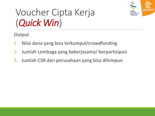 Voucher Cipta Kerja
(Quick Win)
Output
1. Nilai dana yang bisa terkumpul/crowdfunding
2. Jumlah Lembaga yang bekerjasama/ berpartisipasi
3. Jumlah CSR dari perusahaan yang bisa dihimpun
 