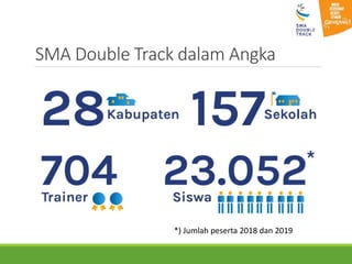SMA Double Track dalam Angka
*) Jumlah peserta 2018 dan 2019
 