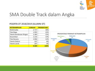 SMA Double Track dalam Angka
PESERTA DT 2018/2019 (ALUMNI DT)
 