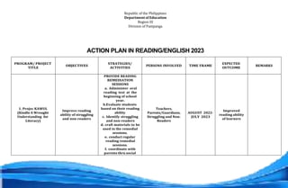 Republic of the Philippines
Department of Education
Region III
Division of Pampanga
ACTION PLAN IN READING/ENGLISH 2023
PROGRAM/ PROJECT
TITLE
OBJECTIVES
STRATEGIES/
ACTIVITIES
PERSONS INVOLVED TIME FRAME
EXPECTED
OUTCOME
REMARKS
1. Projec KAWUL
(Kindle A Wrought
Understanding for
Literacy)
Improve reading
ability of struggling
and non-readers
PROVIDE READING
REMEDIATION
SESSIONS
a. Administer oral
reading test at the
beginning of school
year.
b.Evaluate students
based on their reading
ability
c. Identify struggling
and non-readers
d. craft materials to be
used in the remedial
sessions.
e. conduct regular
reading remedial
sessions.
f. coordinate with
parents thru social
Teachers,
Parents/Guardians,
Struggling and Non-
Readers
AUGUST 2022-
JULY 2023
Improved
reading ability
of learners
 
