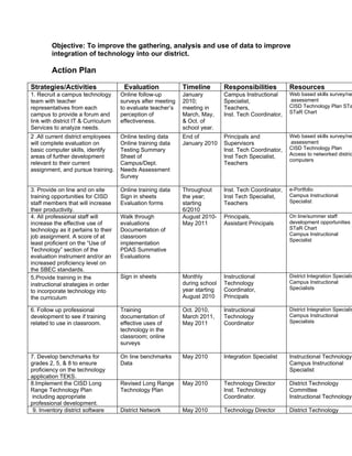 Objective: To improve the gathering, analysis and use of data to improve
        integration of technology into our district.

        Action Plan

Strategies/Activities                 Evaluation             Timeline        Responsibilities          Resources
1. Recruit a campus technology       Online follow-up        January         Campus Instructional      Web based skills survey/ne
team with teacher                    surveys after meeting   2010;           Specialist,               assessment
representatives from each            to evaluate teacher’s   meeting in      Teachers,                 CISD Technology Plan STa
campus to provide a forum and        perception of           March, May,     Inst. Tech Coordinator,   STaR Chart
link with district IT & Curriculum   effectiveness.          & Oct. of
Services to analyze needs.                                   school year.
2 .All current district employees    Online testing data     End of          Principals and            Web based skills survey/ne
will complete evaluation on          Online training data    January 2010    Supervisors                assessment
basic computer skills, identify      Testing Summary                         Inst. Tech Coordinator,   CISD Technology Plan
areas of further development         Sheet of                                Inst Tech Specialist,     Access to networked distric
                                                                                                       computers
relevant to their current            Campus/Dept.                            Teachers
assignment, and pursue training.     Needs Assessment
                                     Survey

3. Provide on line and on site       Online training data    Throughout      Inst. Tech Coordinator,   e-Portfolio
training opportunities for CISD      Sign in sheets          the year;       Inst Tech Specialist,     Campus Instructional
staff members that will increase     Evaluation forms        starting        Teachers                  Specialist
their productivity.                                          6/2010
4. All professional staff will       Walk through            August 2010-    Principals,               On line/summer staff
increase the effective use of        evaluations             May 2011        Assistant Principals      development opportunities
technology as it pertains to their   Documentation of                                                  STaR Chart
job assignment. A score of at        classroom                                                         Campus Instructional
                                                                                                       Specialist
least proficient on the “Use of      implementation
Technology” section of the           PDAS Summative
evaluation instrument and/or an      Evaluations
increased proficiency level on
the SBEC standards.
5.Provide training in the            Sign in sheets          Monthly         Instructional             District Integration Specialis
instructional strategies in order                            during school   Technology                Campus Instructional
                                                             year starting   Coordinator,              Specialists
to incorporate technology into
the curriculum                                               August 2010     Principals

6. Follow up professional            Training                Oct. 2010,      Instructional             District Integration Specialis
development to see if training       documentation of        March 2011,     Technology                Campus Instructional
related to use in classroom.         effective uses of       May 2011        Coordinator               Specialists
                                     technology in the
                                     classroom; online
                                     surveys

7. Develop benchmarks for            On line benchmarks      May 2010        Integration Specialist    Instructional Technology
grades 2, 5, & 8 to ensure           Data                                                              Campus Instructional
proficiency on the technology                                                                          Specialist
application TEKS.
8.Implement the CISD Long            Revised Long Range      May 2010        Technology Director       District Technology
Range Technology Plan                Technology Plan                         Inst. Technology          Committee
 including appropriate                                                       Coordinator.              Instructional Technology
professional development.
 9. Inventory district software      District Network        May 2010        Technology Director       District Technology
 