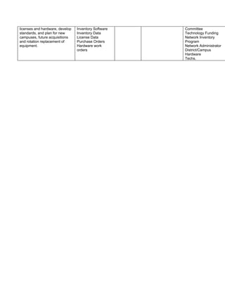 licenses and hardware, develop   Inventory Software   Committee
standards, and plan for new      Inventory Data       Technology Funding
campuses, future acquisitions    License Data         Network Inventory
and rotation replacement of      Purchase Orders      Program
equipment.                       Hardware work        Network Administrator
                                 orders               District/Campus
                                                      Hardware
                                                      Techs.
 