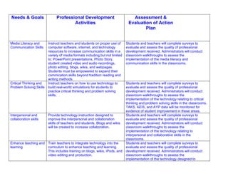 Needs & Goals                 Professional Development                           Assessment &
                                      Activities                               Evaluation of Action
                                                                                       Plan


Media Literacy and       Instruct teachers and students on proper use of      Students and teachers will complete surveys to
Communication Skills     computer software, internet, and technology          evaluate and assess the quality of professional
                         resources to increase communication skills in a      development received. Administrators will conduct
                         variety of media formats including but not limited   classroom walkthroughs to assess the
                         to: PowerPoint presentations, Photo Story,           implementation of the media literacy and
                         student created video and audio recordings,          communication skills in the classrooms.
                         photo editing, blogs, wikis, and webpages.
                         Students must be empowered to expand their
                         commication skills beyond tradition reading and
                         writing methods.
Critical Thinking and    Instruct teachers on how to use technology to        Students and teachers will complete surveys to
Problem Solving Skills   build real-world simulations for students to         evaluate and assess the quality of professional
                         practice critical thinking and problem solving       development received. Administrators will conduct
                         skills.                                              classroom walkthroughs to assess the
                                                                              implementation of the technology relating to critical
                                                                              thinking and problem solving skills in the classrooms.
                                                                              TAKS, AEIS, and AYP data will be monitored for
                                                                              evidence of student improvement in these areas.
Interpersonal and        Provide technology instruction designed to           Students and teachers will complete surveys to
collaboration skills     improve the interpersonal and collaboration          evaluate and assess the quality of professional
                         skills of teachers and students. Blogs and wikis     development received. Administrators will conduct
                         will be created to increase collaboration.           classroom walkthroughs to assess the
                                                                              implementation of the technology relating to
                                                                              interpersonal and collaborative skills in the
                                                                              classrooms.
Enhance teaching and     Train teachers to integrate technology into the      Students and teachers will complete surveys to
learning                 curriculum to enhance teaching and learning.         evaluate and assess the quality of professional
                         This includes training on blogs, wikis, iPods, and   development received. Administrators will conduct
                         video editing and production.                        classroom walkthroughs to assess the
                                                                              implementation of the technology designed to
 