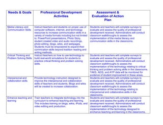 Needs & Goals                 Professional Development                           Assessment &
                                      Activities                               Evaluation of Action
                                                                                       Plan

Media Literacy and       Instruct teachers and students on proper use of      Students and teachers will complete surveys to
Communication Skills     computer software, internet, and technology          evaluate and assess the quality of professional
                         resources to increase communication skills in a      development received. Administrators will conduct
                         variety of media formats including but not limited   classroom walkthroughs to assess the
                         to: PowerPoint presentations, Photo Story,           implementation of the media literacy and
                         student created video and audio recordings,          communication skills in the classrooms.
                         photo editing, blogs, wikis, and webpages.
                         Students must be empowered to expand their
                         commication skills beyond tradition reading and
                         writing methods.
Critical Thinking and    Instruct teachers on how to use technology to        Students and teachers will complete surveys to
Problem Solving Skills   build real-world simulations for students to         evaluate and assess the quality of professional
                         practice critical thinking and problem solving       development received. Administrators will conduct
                         skills.                                              classroom walkthroughs to assess the
                                                                              implementation of the technology relating to critical
                                                                              thinking and problem solving skills in the classrooms.
                                                                              TAKS, AEIS, and AYP data will be monitored for
                                                                              evidence of student improvement in these areas.
Interpersonal and        Provide technology instruction designed to           Students and teachers will complete surveys to
collaboration skills     improve the interpersonal and collaboration          evaluate and assess the quality of professional
                         skills of teachers and students. Blogs and wikis     development received. Administrators will conduct
                         will be created to increase collaboration.           classroom walkthroughs to assess the
                                                                              implementation of the technology relating to
                                                                              interpersonal and collaborative skills in the
                                                                              classrooms.
Enhance teaching and     Train teachers to integrate technology into the      Students and teachers will complete surveys to
learning                 curriculum to enhance teaching and learning.         evaluate and assess the quality of professional
                         This includes training on blogs, wikis, iPods, and   development received. Administrators will conduct
                         video editing and production.                        classroom walkthroughs to assess the
                                                                              implementation of the technology designed to
                                                                              enchance teaching and learning in the classrooms.
 