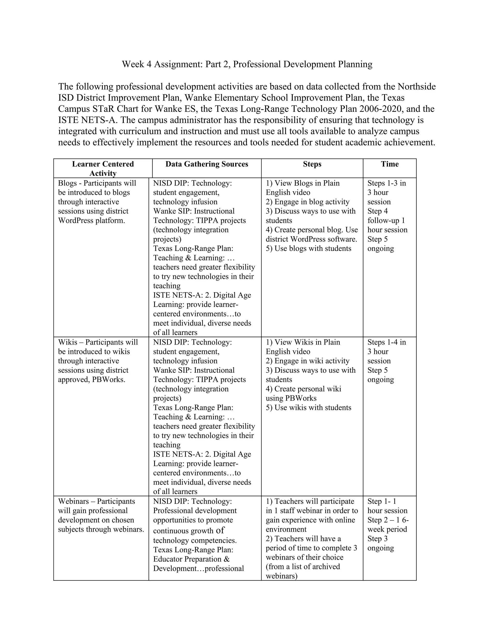 Week 4 Assignment: Part 2, Professional Development Planning

The following professional development activities are based on data collected from the Northside
ISD District Improvement Plan, Wanke Elementary School Improvement Plan, the Texas
Campus STaR Chart for Wanke ES, the Texas Long-Range Technology Plan 2006-2020, and the
ISTE NETS-A. The campus administrator has the responsibility of ensuring that technology is
integrated with curriculum and instruction and must use all tools available to analyze campus
needs to effectively implement the resources and tools needed for student academic achievement.

     Learner Centered           Data Gathering Sources                       Steps                    Time
          Activity
Blogs - Participants will    NISD DIP: Technology:               1) View Blogs in Plain           Steps 1-3 in
be introduced to blogs       student engagement,                 English video                    3 hour
through interactive          technology infusion                 2) Engage in blog activity       session
sessions using district      Wanke SIP: Instructional            3) Discuss ways to use with      Step 4
WordPress platform.          Technology: TIPPA projects          students                         follow-up 1
                             (technology integration             4) Create personal blog. Use     hour session
                             projects)                           district WordPress software.     Step 5
                             Texas Long-Range Plan:              5) Use blogs with students       ongoing
                             Teaching & Learning: …
                             teachers need greater flexibility
                             to try new technologies in their
                             teaching
                             ISTE NETS-A: 2. Digital Age
                             Learning: provide learner-
                             centered environments…to
                             meet individual, diverse needs
                             of all learners
Wikis – Participants will    NISD DIP: Technology:               1) View Wikis in Plain           Steps 1-4 in
be introduced to wikis       student engagement,                 English video                    3 hour
through interactive          technology infusion                 2) Engage in wiki activity       session
sessions using district      Wanke SIP: Instructional            3) Discuss ways to use with      Step 5
approved, PBWorks.           Technology: TIPPA projects          students                         ongoing
                             (technology integration             4) Create personal wiki
                             projects)                           using PBWorks
                             Texas Long-Range Plan:              5) Use wikis with students
                             Teaching & Learning: …
                             teachers need greater flexibility
                             to try new technologies in their
                             teaching
                             ISTE NETS-A: 2. Digital Age
                             Learning: provide learner-
                             centered environments…to
                             meet individual, diverse needs
                             of all learners
Webinars – Participants      NISD DIP: Technology:               1) Teachers will participate     Step 1- 1
will gain professional       Professional development            in 1 staff webinar in order to   hour session
development on chosen        opportunities to promote            gain experience with online      Step 2 – 1 6-
subjects through webinars.   continuous growth of                environment                      week period
                             technology competencies.            2) Teachers will have a          Step 3
                             Texas Long-Range Plan:              period of time to complete 3     ongoing
                             Educator Preparation &              webinars of their choice
                             Development…professional            (from a list of archived
                                                                 webinars)
 