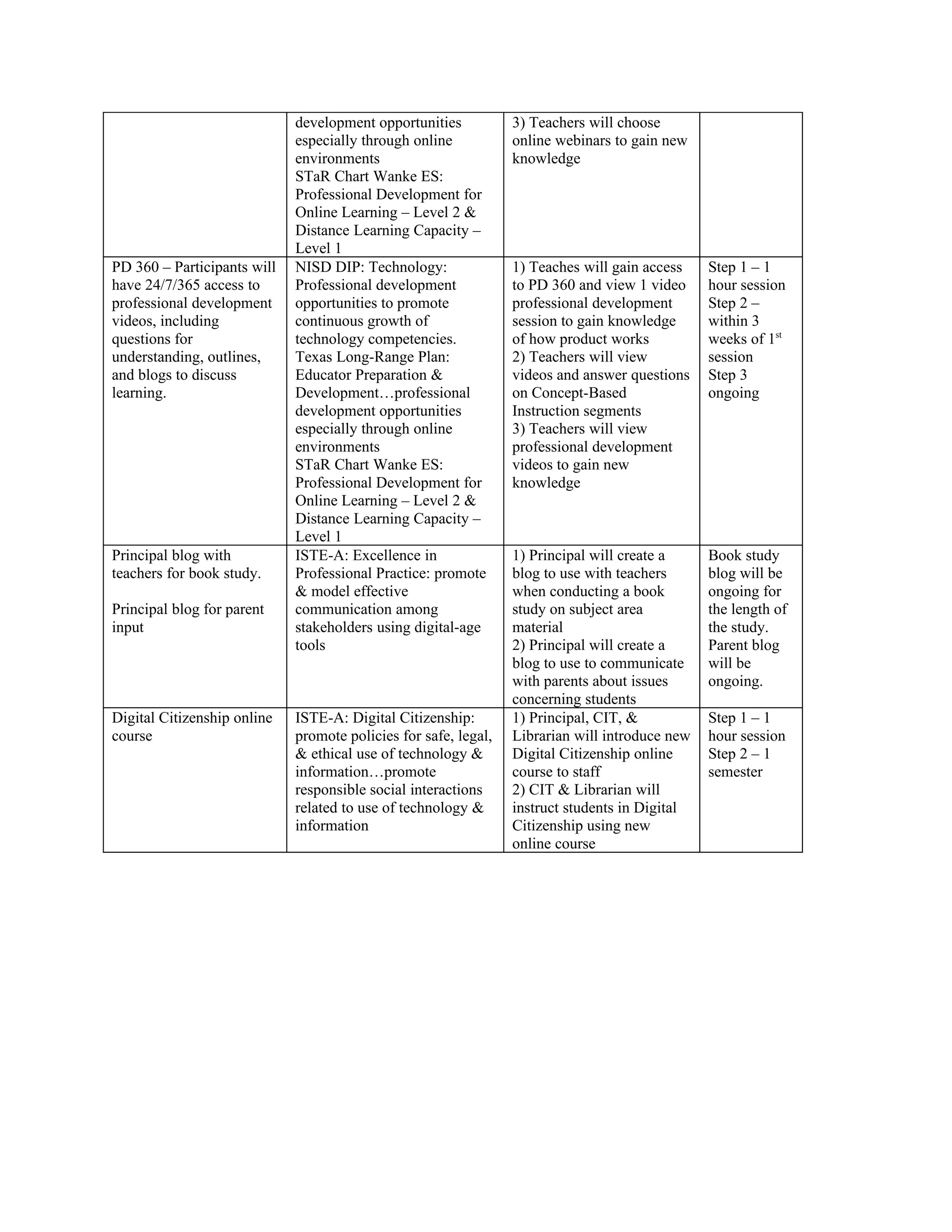 development opportunities           3) Teachers will choose
                             especially through online           online webinars to gain new
                             environments                        knowledge
                             STaR Chart Wanke ES:
                             Professional Development for
                             Online Learning – Level 2 &
                             Distance Learning Capacity –
                             Level 1
PD 360 – Participants will   NISD DIP: Technology:               1) Teaches will gain access    Step 1 – 1
have 24/7/365 access to      Professional development            to PD 360 and view 1 video     hour session
professional development     opportunities to promote            professional development       Step 2 –
videos, including            continuous growth of                session to gain knowledge      within 3
questions for                technology competencies.            of how product works           weeks of 1st
understanding, outlines,     Texas Long-Range Plan:              2) Teachers will view          session
and blogs to discuss         Educator Preparation &              videos and answer questions    Step 3
learning.                    Development…professional            on Concept-Based               ongoing
                             development opportunities           Instruction segments
                             especially through online           3) Teachers will view
                             environments                        professional development
                             STaR Chart Wanke ES:                videos to gain new
                             Professional Development for        knowledge
                             Online Learning – Level 2 &
                             Distance Learning Capacity –
                             Level 1
Principal blog with          ISTE-A: Excellence in               1) Principal will create a     Book study
teachers for book study.     Professional Practice: promote      blog to use with teachers      blog will be
                             & model effective                   when conducting a book         ongoing for
Principal blog for parent    communication among                 study on subject area          the length of
input                        stakeholders using digital-age      material                       the study.
                             tools                               2) Principal will create a     Parent blog
                                                                 blog to use to communicate     will be
                                                                 with parents about issues      ongoing.
                                                                 concerning students
Digital Citizenship online   ISTE-A: Digital Citizenship:        1) Principal, CIT, &           Step 1 – 1
course                       promote policies for safe, legal,   Librarian will introduce new   hour session
                             & ethical use of technology &       Digital Citizenship online     Step 2 – 1
                             information…promote                 course to staff                semester
                             responsible social interactions     2) CIT & Librarian will
                             related to use of technology &      instruct students in Digital
                             information                         Citizenship using new
                                                                 online course
 