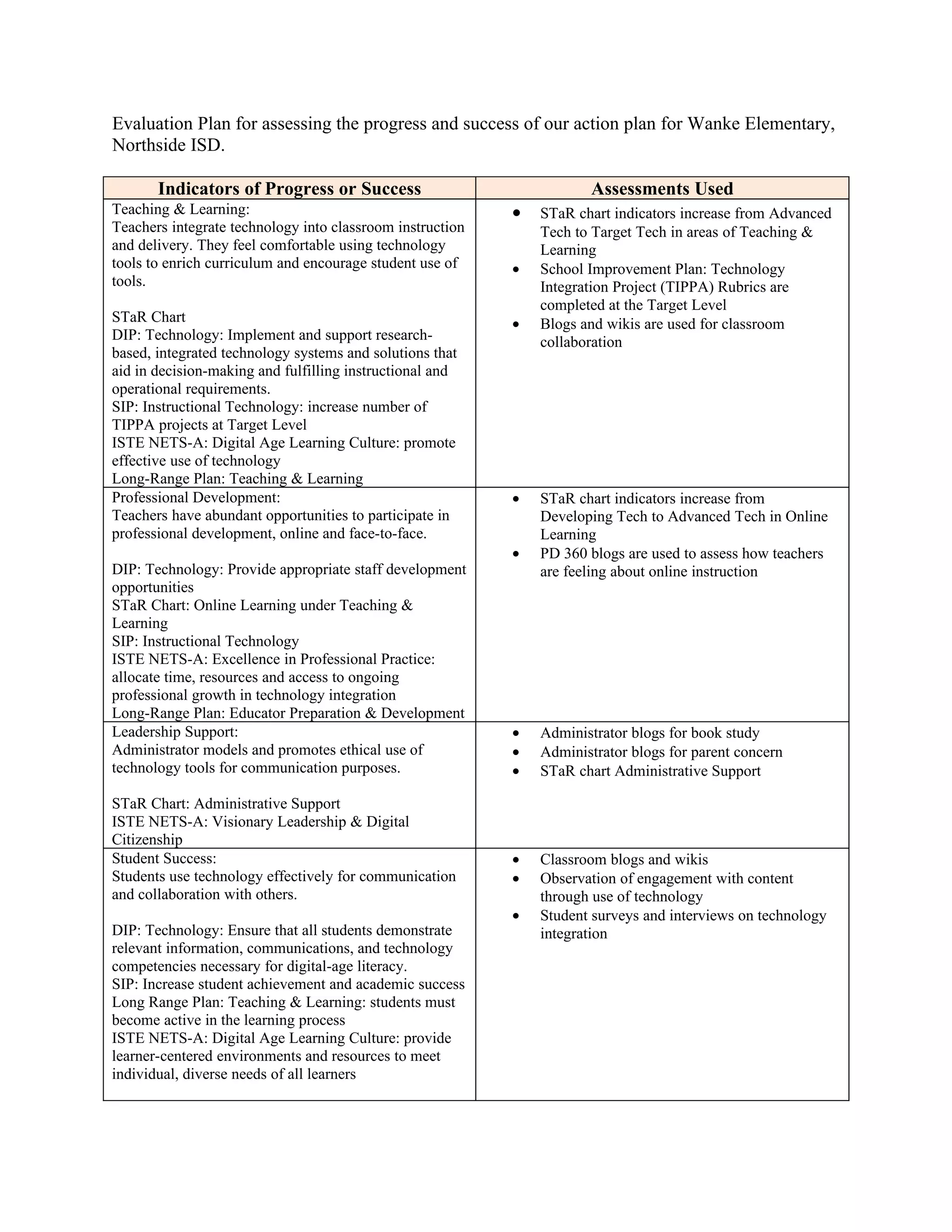Evaluation Plan for assessing the progress and success of our action plan for Wanke Elementary,
Northside ISD.

       Indicators of Progress or Success                              Assessments Used
Teaching & Learning:                                       •   STaR chart indicators increase from Advanced
Teachers integrate technology into classroom instruction       Tech to Target Tech in areas of Teaching &
and delivery. They feel comfortable using technology           Learning
tools to enrich curriculum and encourage student use of    •   School Improvement Plan: Technology
tools.                                                         Integration Project (TIPPA) Rubrics are
                                                               completed at the Target Level
STaR Chart                                                 •   Blogs and wikis are used for classroom
DIP: Technology: Implement and support research-               collaboration
based, integrated technology systems and solutions that
aid in decision-making and fulfilling instructional and
operational requirements.
SIP: Instructional Technology: increase number of
TIPPA projects at Target Level
ISTE NETS-A: Digital Age Learning Culture: promote
effective use of technology
Long-Range Plan: Teaching & Learning
Professional Development:                                  •   STaR chart indicators increase from
Teachers have abundant opportunities to participate in         Developing Tech to Advanced Tech in Online
professional development, online and face-to-face.             Learning
                                                           •   PD 360 blogs are used to assess how teachers
DIP: Technology: Provide appropriate staff development         are feeling about online instruction
opportunities
STaR Chart: Online Learning under Teaching &
Learning
SIP: Instructional Technology
ISTE NETS-A: Excellence in Professional Practice:
allocate time, resources and access to ongoing
professional growth in technology integration
Long-Range Plan: Educator Preparation & Development
Leadership Support:                                        •   Administrator blogs for book study
Administrator models and promotes ethical use of           •   Administrator blogs for parent concern
technology tools for communication purposes.               •   STaR chart Administrative Support

STaR Chart: Administrative Support
ISTE NETS-A: Visionary Leadership & Digital
Citizenship
Student Success:                                           •   Classroom blogs and wikis
Students use technology effectively for communication      •   Observation of engagement with content
and collaboration with others.                                 through use of technology
                                                           •   Student surveys and interviews on technology
DIP: Technology: Ensure that all students demonstrate          integration
relevant information, communications, and technology
competencies necessary for digital-age literacy.
SIP: Increase student achievement and academic success
Long Range Plan: Teaching & Learning: students must
become active in the learning process
ISTE NETS-A: Digital Age Learning Culture: provide
learner-centered environments and resources to meet
individual, diverse needs of all learners
 