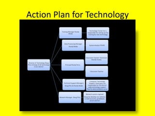 Action Plan for Technology 
