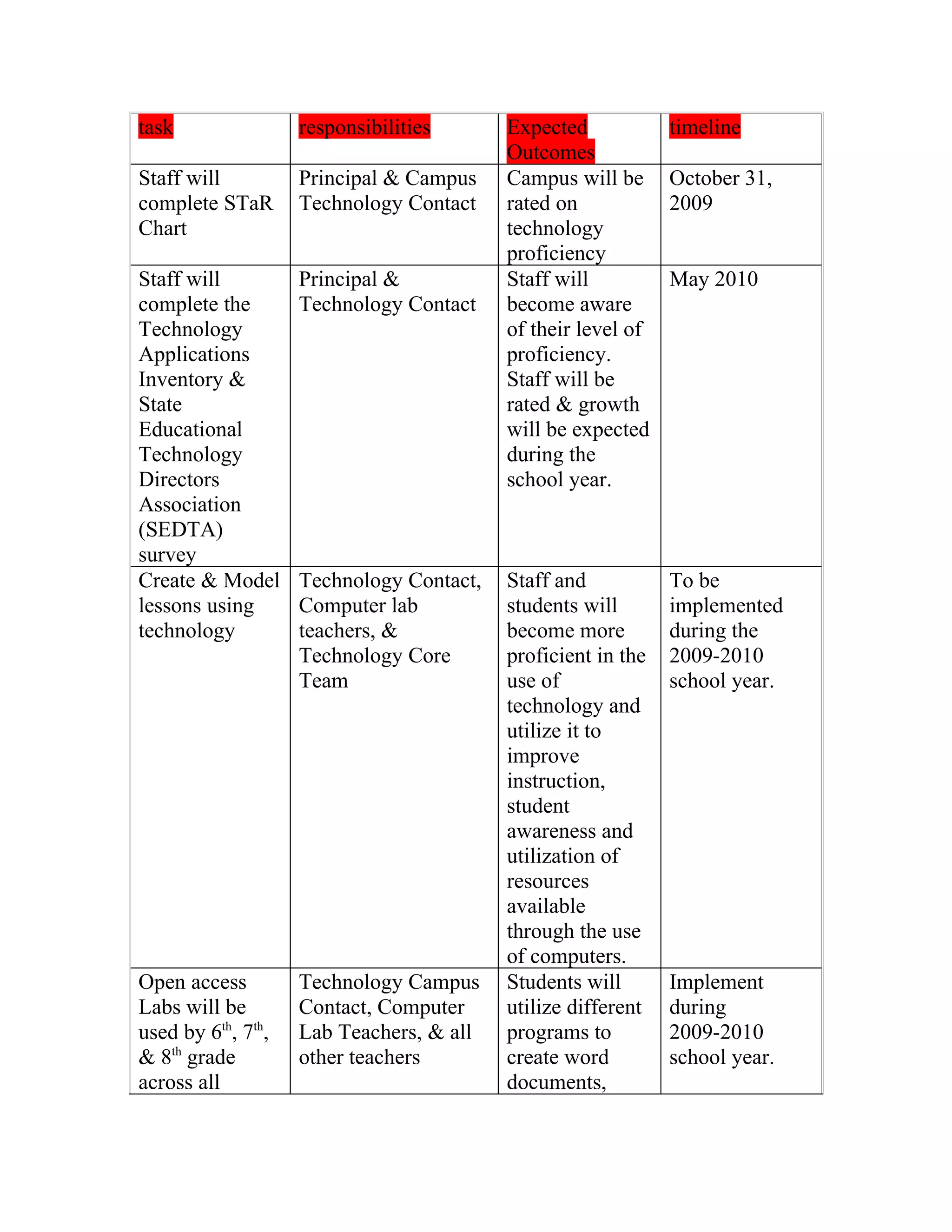 Action Plan For Technology | DOC