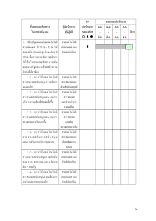 การ            ระยะเวลาดําเนินงาน
        ขั้นตอนและกิจกรรม                   ผูดําเนินการ/      ดําเนินงาน   ม.ค. เม.ย. ก.ค. ต.ค.
           ในการดําเนินงาน                     ผูปฏิบัติ       ขององคกร      -     -      -       - ป 51
                                                                    - -      มี.ค. มิ.ย. ก.ย. ธ.ค.
1. ปรับปรุงแผนแมบทเทคโนโลยี สายเทคโนโลยี
สารสนเทศ ป 2550 - 2554 ให สารสนเทศ และ
สอดคล อ งกับ แผนธุ ร กิจ องค ก ร ป ฝายที่เกี่ยวของ
2550 เพื่อ การยกระดั บ การบริ ห าร
ให เ ป น ไปตามเกณฑ ก ารประเมิ น
ของภาครั ฐ และ/หรื อ หน ว ยงาน
กํากับที่เกี่ยวของ
       1 . 1 . ก า ร ใ ช เ ท ค โ น โ ล ยี สายเทคโนโลยี
สารสนเทศสนั บ สนุ น การบริ ห าร สารสนเทศและ
ขององคกร                                  ฝายสํานักกลยุทธ
       1 . 2 . ก า ร ใ ช เ ท ค โ น โ ล ยี สายเทคโนโลยี
สารสนเทศสนับสนุนแผนงานการ                     สารสนเทศ
บริหารความเสี่ยงที่ชัดเจนยิ่งขึ้น           และฝายบริหาร
                                               ความเสี่ยง
       1 . 3 . ก า ร ใ ช เ ท ค โ น โ ล ยี สายเทคโนโลยี
สารสนเทศสนับสนุนแผนงานการ                     สารสนเทศ
ตรวจสอบภายในมากขึ้น                             และฝาย
                                           ตรวจสอบภายใน
       1 . 4 . ก า ร ใ ช เ ท ค โ น โ ล ยี สายเทคโนโลยี
ส า ร ส น เ ท ศ ใ น ก า ร ส นั บ ส นุ น สารสนเทศและ
แผนงานดานการบริหารบุคลากร                   ฝายทรัพยากร
                                                 บุคคล
       1 . 5 . ก า ร ใ ช เ ท ค โ น โ ล ยี สายเทคโนโลยี
สารสนเทศสนั บ สนุ น การดํ า เนิ น สารสนเทศ และ
ตาม พรก. พ.ศ.2546 และนโยบาย ฝายที่เกี่ยวของ
ตาง ๆ ของรัฐ
       1 . 6 . ก า ร ใ ช เ ท ค โ น โ ล ยี สายเทคโนโลยี
สารสนเทศสนับสนุนความตองการ สารสนเทศ และ
ภายในและภายนอกองคกร                        ฝายที่เกี่ยวของ




                                                                                                              26
 