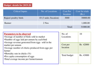 Critical Inputs No. of Locations Cost Per
location
Cost for trials
(Rs.)
Rajasri poultry birds 10 (3 units /location) 3000 30000.00
Banner 2 Nos 1,000.00
Total: 31000.00
No. of
Locations
10
Cost per
location
Rs 42000
Total budget Rs. 43000
Parameters to be observed
•Average of number of birds sold in market
•Number of eggs laid per annum by each bird
•Average revenue generated from eggs sold in the
market per annum
•Average number of chicks produced from eggs per
farmer
•Mortality rate in chicks (%)
•Per capita consumption of eggs
•Total average income per farmer/annum
Budget details for 2019-20
 