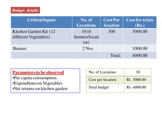 CriticalInputs No. of
Locations
Cost Per
location
Costfor trials
(Rs.)
Kitchen Garden Kit (12
different Vegetables)
10 (6
farmers/locati
on)
300 3000.00
Banner 2 Nos 1000.00
Total: 4000.00
No. of Locations 10
Cost per location Rs 3000.00
Total budget Rs. 4000.00
Parameters to be observed
•Per capita consumption
•Expenditure on Vegetables
•Net returns on kitchen garden
Budget details
 