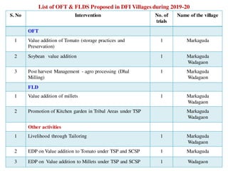 List of OFT & FLDS Proposed in DFI Villages during 2019-20
S. No Intervention No. of
trials
Name of the village
OFT
1 Value addition of Tomato (storage practices and
Preservation)
1 Markaguda
2 Soybean value addition 1 Markaguda
Wadagaon
3 Post harvest Management - agro processing (Dhal
Milling)
1 Markaguda
Wadagaon
FLD
1 Value addition of millets 1 Markaguda
Wadagaon
2 Promotion of Kitchen garden in Tribal Areas under TSP Markaguda
Wadagaon
Other activities
1 Livelihood through Tailoring 1 Markaguda
Wadagaon
2 EDP on Value addition to Tomato under TSP and SCSP 1 Markaguda
3 EDP on Value addition to Millets under TSP and SCSP 1 Wadagaon
 