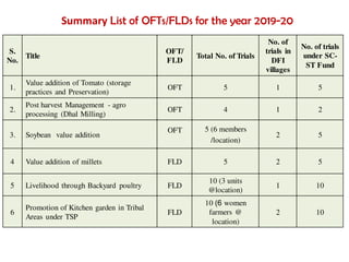S.
No.
Title
OFT/
FLD
Total No. of Trials
No. of
trials in
DFI
villages
No. of trials
under SC-
ST Fund
1.
Value addition of Tomato (storage
practices and Preservation)
OFT 5 1 5
2.
Post harvest Management - agro
processing (Dhal Milling)
OFT 4 1 2
3. Soybean value addition
OFT 5 (6 members
/location)
2 5
4 Value addition of millets FLD 5 2 5
5 Livelihood through Backyard poultry FLD
10 (3 units
@location)
1 10
6
Promotion of Kitchen garden in Tribal
Areas under TSP
FLD
10 (6 women
farmers @
location)
2 10
Summary List of OFTs/FLDs for the year 2019-20
 