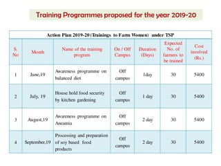 Action Plan 2019-20 (Trainings to Farm Women) under TSP
S.
No
Month
Name of the training
program
On / Off
Campus
Duration
(Days)
Expected
No. of
farmers to
be trained
Cost
involved
(Rs.)
1 June,19
Awareness programme on
balanced diet
Off
campus
1day 30 5400
2 July, 19
House hold food security
by kitchen gardening
Off
campus
1 day 30 5400
3 August,19
Awareness programme on
Aneamia
Off
campus
2 day 30 5400
4 September,19
Processing and preparation
of soy based food
products
Off
campus
2 day 30 5400
Training Programmes proposed for the year 2019-20
 