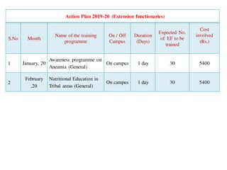 Action Plan 2019-20 (Extension functionaries)
S.No Month
Name of the training
programme
On / Off
Campus
Duration
(Days)
Expected No.
of EF to be
trained
Cost
involved
(Rs.)
1 January, 20
Awareness programme on
Aneamia (General)
On campus 1 day 30 5400
2
February
,20
Nutritional Education in
Tribal areas (General)
On campus 1 day 30 5400
 