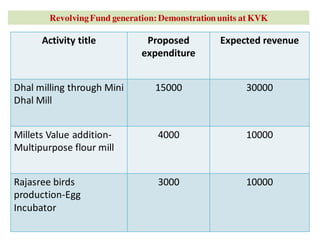 RevolvingFund generation: Demonstrationunits at KVK
Activity title Proposed
expenditure
Expected revenue
Dhal milling through Mini
Dhal Mill
15000 30000
Millets Value addition-
Multipurpose flour mill
4000 10000
Rajasree birds
production-Egg
Incubator
3000 10000
 