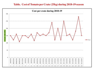 Table. Costof Tomato per Crate (25kg) during 2018-19 season
0
50
100
150
200
250
300
26/8/2018
09/02/2018
09/06/2018
09/08/2018
09/12/2018
18/9/2018
22/9/2018
26/9/2018
30/9/2018
10/04/2018
10/09/2018
14/10/2018
18/10/2018
24/10/2018
29/10/2018
11/05/2018
11/12/2018
18/11/2018
25/11/2018
12/03/2018
12/08/2018
15/12/2018
22/12/2018
01/02/2019
01/12/2019
1 2 3 4 5 6 7 8 9 10 11 12 13 14 15 16 17 18 19 20 21 22 23 24 25
CostpercrateinRs.
Cost per crate during 2018-19
Cost
 