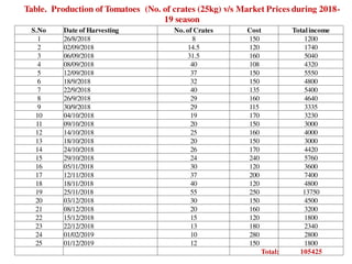 S.No Date of Harvesting No. of Crates Cost Totalincome
1 26/8/2018 8 150 1200
2 02/09/2018 14.5 120 1740
3 06/09/2018 31.5 160 5040
4 08/09/2018 40 108 4320
5 12/09/2018 37 150 5550
6 18/9/2018 32 150 4800
7 22/9/2018 40 135 5400
8 26/9/2018 29 160 4640
9 30/9/2018 29 115 3335
10 04/10/2018 19 170 3230
11 09/10/2018 20 150 3000
12 14/10/2018 25 160 4000
13 18/10/2018 20 150 3000
14 24/10/2018 26 170 4420
15 29/10/2018 24 240 5760
16 05/11/2018 30 120 3600
17 12/11/2018 37 200 7400
18 18/11/2018 40 120 4800
19 25/11/2018 55 250 13750
20 03/12/2018 30 150 4500
21 08/12/2018 20 160 3200
22 15/12/2018 15 120 1800
23 22/12/2018 13 180 2340
24 01/02/2019 10 280 2800
25 01/12/2019 12 150 1800
Total: 105425
Table. Production of Tomatoes (No. of crates (25kg) v/s Market Prices during 2018-
19 season
 