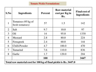 S.No Ingredients Percent
Raw material
cost per Kg in
Rs.
Final cost of
Ingredients
1
Tomatoes (95 kg of
fresh tomatoes)
57 1.5 142
2 Salt 9.7 10.0 97
3 Oil 14 95.0 1330
4 Mustard 2.8 80.0 224
5 Fenugreek 2.4 60.0 144
6 Chilli Powder 4.7 100.0 470
7 Tamarind 7.6 110.0 836
8 Garlic 1.7 120.0 204
100 3447
Total raw material cost for 100 kg of final pickleis Rs. 3447.0
Tomato Pickle Formulations
 