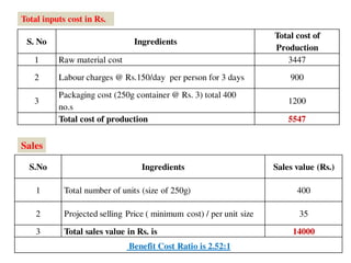 S. No Ingredients
Total cost of
Production
1 Raw material cost 3447
2 Labour charges @ Rs.150/day per person for 3 days 900
3
Packaging cost (250g container @ Rs. 3) total 400
no.s
1200
Total cost of production 5547
S.No Ingredients Sales value (Rs.)
1 Total number of units (size of 250g) 400
2 Projected selling Price ( minimum cost) / per unit size 35
3 Total sales value in Rs. is 14000
Benefit Cost Ratio is 2.52:1
Total inputs cost in Rs.
Sales
 