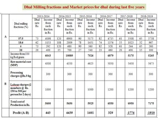 Dhal Milling fractions and Market prices for dhal during last five years
 
