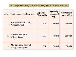 S.No Particularsof Millingunit
Capacity
(Tonnes/day)
Quantity
processed
(kg)
Conversion
charges (Rs.)
1
Khamadhanu Dhal Mill.
Village: Ryuadi
1.0 80000 400000
2
Ambica Dhal Mill,
Village: Tosham
0.5 40000 200000
3
Multi purpose flour mill
Village: Inkarguda
0.4 30000 150000
Income generationby entrepreneursby job work basis in a Year
 