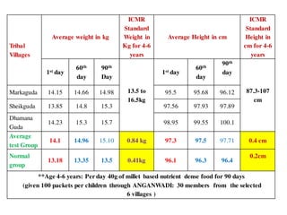Tribal
Villages
Average weight in kg
ICMR
Standard
Weight in
Kg for 4-6
years
Average Height in cm
ICMR
Standard
Height in
cm for 4-6
years
1st day
60th
day
90th
Day
13.5 to
16.5kg
1st day
60th
day
90th
day
87.3-107
cm
Markaguda 14.15 14.66 14.98 95.5 95.68 96.12
Sheikguda 13.85 14.8 15.3 97.56 97.93 97.89
Dhamana
Guda
14.23 15.3 15.7 98.95 99.55 100.1
Average
test Group
14.1 14.96 15.10 0.84 kg 97.3 97.5 97.71 0.4 cm
Normal
group
13.18 13.35 13.5 0.41kg 96.1 96.3 96.4
0.2cm
**Age 4-6 years: Per day 40g of millet based nutrient dense food for 90 days
(given 100 packets per children through ANGANWADI: 30 members from the selected
6 villages )
 