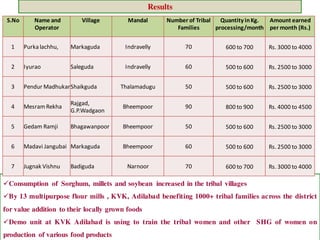 Results
Consumption of Sorghum, millets and soybean increased in the tribal villages
By 13 multipurpose flour mills , KVK, Adilabad benefiting 1000+ tribal families across the district
for value addition to their locally grown foods
Demo unit at KVK Adilabad is using to train the tribal women and other SHG of women on
production of various food products
S.No Name and
Operator
Village Mandal Number of Tribal
Families
Quantity inKg.
processing/month
Amount earned
per month (Rs.)
1 Purka lachhu, Markaguda Indravelly 70 600 to 700 Rs. 3000 to 4000
2 Iyurao Saleguda Indravelly 60 500 to 600 Rs. 2500 to 3000
3 Pendur MadhukarShaikguda Thalamadugu 50 500 to 600 Rs. 2500 to 3000
4 MesramRekha
Rajgad,
G.P.Wadgaon
Bheempoor 90 800 to 900 Rs. 4000 to 4500
5 Gedam Ramji Bhagawanpoor Bheempoor 50 500 to 600 Rs. 2500 to 3000
6 Madavi Jangubai Markaguda Bheempoor 60 500 to 600 Rs. 2500 to 3000
7 Jugnak Vishnu Badiguda Narnoor 70 600 to 700 Rs. 3000 to 4000
 