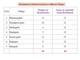 S.No Village
Number of
Beneficiaries
Types of vegetable
seeds distributed
1 Dhamanaguda 12 12
2 Telangarao guda 10 12
3 Markaguda 4 12
4 Shaikguda 3 12
5 Soyam guda 11 12
6 Raghapur 9 12
7 Saleguda 5 12
54 84
Distribution of Kitchen Gardens in different Villages
 
