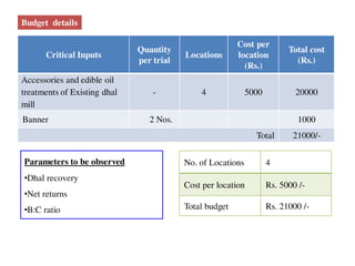 Critical Inputs
Quantity
per trial
Locations
Cost per
location
(Rs.)
Total cost
(Rs.)
Accessories and edible oil
treatments of Existing dhal
mill
- 4 5000 20000
Banner 2 Nos. 1000
Total 21000/-
No. of Locations 4
Cost per location Rs. 5000 /-
Total budget Rs. 21000 /-
Parameters to be observed
•Dhal recovery
•Net returns
•B:C ratio
Budget details
 