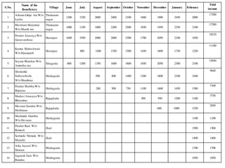 S.No.
Name of the
Beneficiery
Village June July August September October November December January February
Total
income
1
Athram Girija bai W/o
Lachu
Thukaram
nagar
1200 1550 2000 2400 2100 1600 1900 2450 2000
17200
2
Meshram Meerabai
W/o Manik rao
Thukaram
nagar
1000 1350 1800 2200 2500 1850 1950 2350 2100
17200
3
Pendor Anasuya W/o
Gunavanthrao
Heerapur 1600 1950 2060 2600 2300 1700 2050 2100 1850
18210
4
Kumra Maheshwari
W/o Hanmanth
Heerapur 800 1400 1350 1500 1450 1600 1750 1250
11100
5
Soyam Marubai W/o
Amrutha rao
Sittaguda 800 1200 1350 1600 1800 1850 2050 2300 2100
15050
6
Shedamki
Sathyasheela
W/o Manikrao
Shekuguda 500 800 1400 1200 1800 2100 1840
9640
7
Pendur Shobha W/o
Bapurao
Shekuguda 200 500 750 1100 1600 1450 1500
7100
8
Madavi Anasuya W/o
Bheemrao
Rajaghada 500 950 1200 1100
3750
9
Mesram Sunitha W/o
Mothiram
Rajaghada 600 1000 1250
2850
10
Shedmaki Ganitha
W/o Devarao
Shekuguda 1100 1100
11
Pendur Rani W/o
Ramesh
Jhari 1500 1500
12
Sedmeki Nirmala W/o
Maruthi
Jhari 1400 1400
13
Arka Jayasri W/o
Sitaram
Markaguda 1700 1700
14
Juganak Vani W/o
Ramdas
Markaguda 1050 1050
 